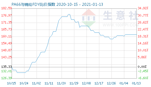 1月13日PA66與錦綸FDY比價指數(shù)圖