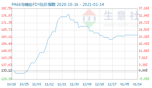 1月14日PA66與錦綸FDY比價指數圖