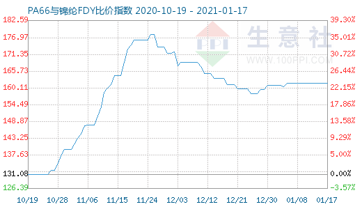 1月17日PA66與錦綸FDY比價指數(shù)圖