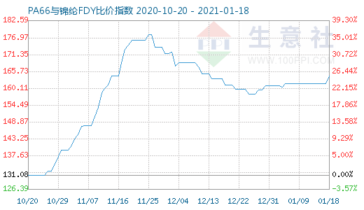 1月18日PA66與錦綸FDY比價(jià)指數(shù)圖