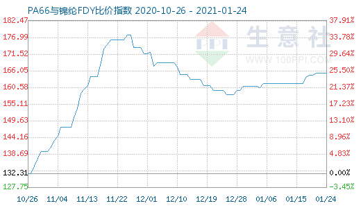 1月24日PA66與錦綸FDY比價指數(shù)圖