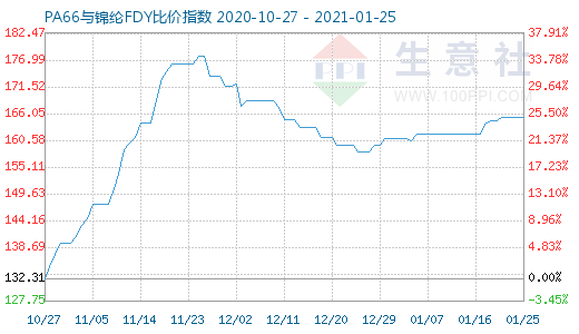 1月25日PA66與錦綸FDY比價(jià)指數(shù)圖