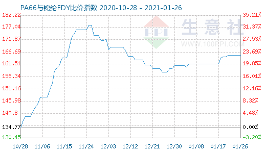 1月26日PA66與錦綸FDY比價(jià)指數(shù)圖