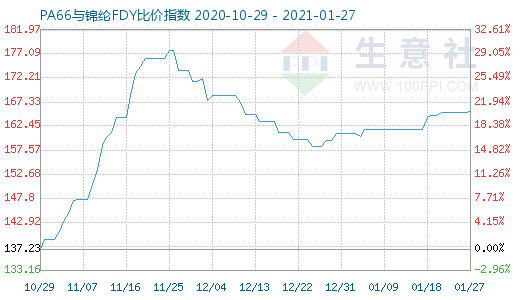 1月27日PA66與錦綸FDY比價(jià)指數(shù)圖