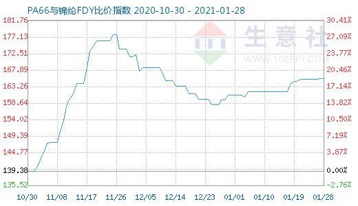 1月28日PA66與錦綸FDY比價指數(shù)圖