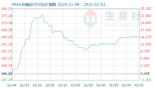 2月2日PA66與錦綸FDY比價(jià)指數(shù)圖