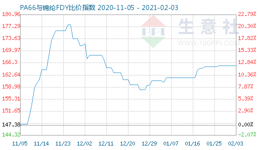 2月3日PA66與錦綸FDY比價指數圖