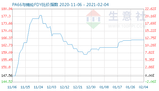 2月4日PA66與錦綸FDY比價(jià)指數(shù)圖