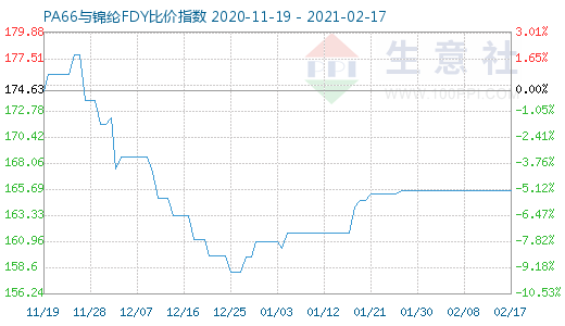 2月17日PA66與錦綸FDY比價指數(shù)圖