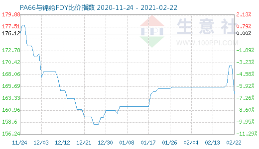 2月22日PA66與錦綸FDY比價(jià)指數(shù)圖