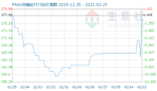 2月23日PA66與錦綸FDY比價(jià)指數(shù)圖