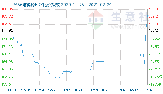 2月24日PA66與錦綸FDY比價(jià)指數(shù)圖