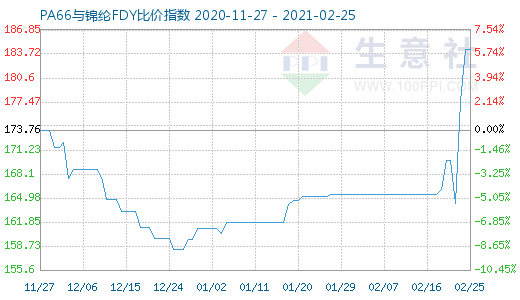 2月25日PA66與錦綸FDY比價(jià)指數(shù)圖