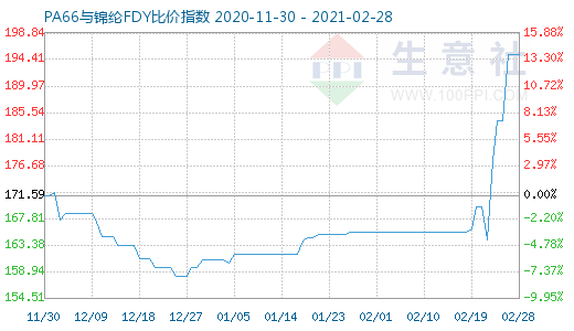 2月28日PA66與錦綸FDY比價指數(shù)圖