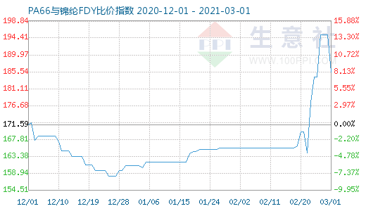 3月1日PA66與錦綸FDY比價(jià)指數(shù)圖