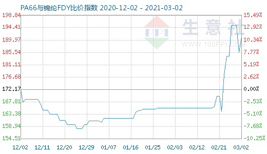 3月2日PA66與錦綸FDY比價指數(shù)圖