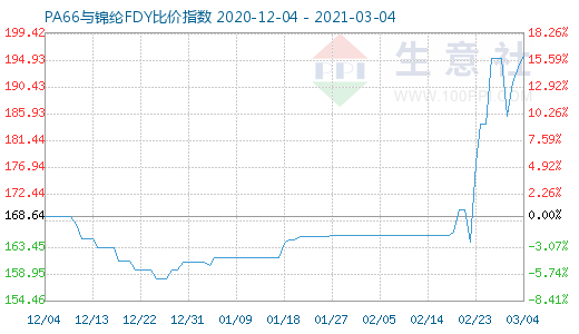 3月4日PA66與錦綸FDY比價(jià)指數(shù)圖