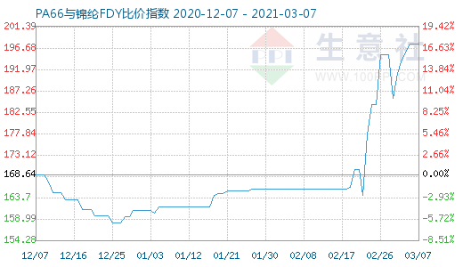 3月7日PA66與錦綸FDY比價指數(shù)圖