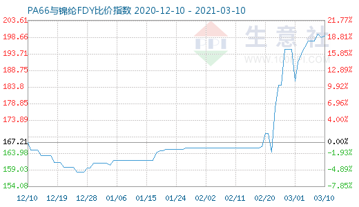 3月10日PA66與錦綸FDY比價(jià)指數(shù)圖