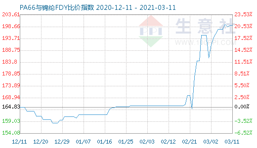 3月11日PA66與錦綸FDY比價(jià)指數(shù)圖