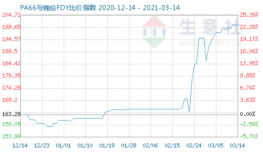 3月14日PA66與錦綸FDY比價指數(shù)圖