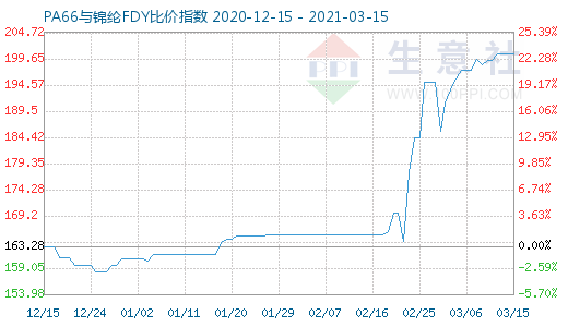 3月15日PA66與錦綸FDY比價(jià)指數(shù)圖