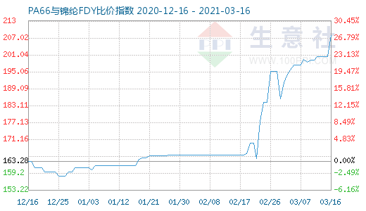 3月16日PA66與錦綸FDY比價指數(shù)圖