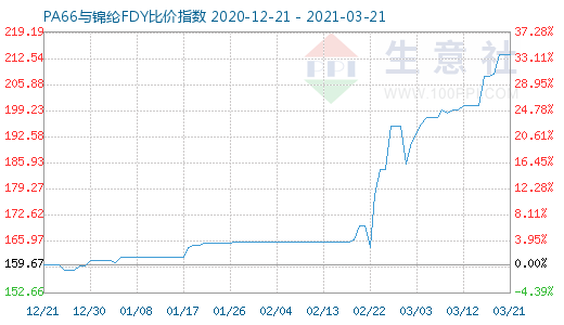 3月21日PA66與錦綸FDY比價指數(shù)圖