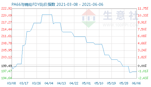 6月6日PA66與錦綸FDY比價(jià)指數(shù)圖