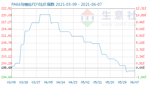 6月7日PA66與錦綸FDY比價(jià)指數(shù)圖