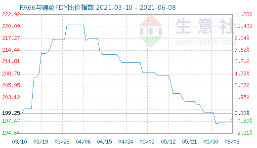 6月8日PA66與錦綸FDY比價指數(shù)圖