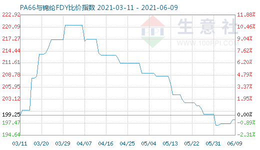 6月9日PA66與錦綸FDY比價(jià)指數(shù)圖