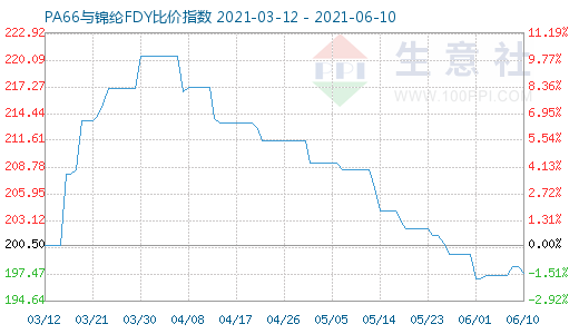 6月10日PA66與錦綸FDY比價(jià)指數(shù)圖