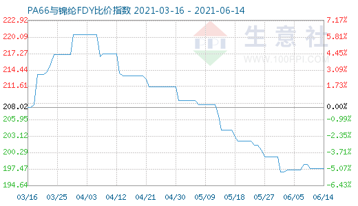 6月14日PA66與錦綸FDY比價(jià)指數(shù)圖