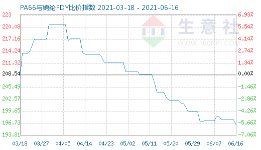 6月16日PA66與錦綸FDY比價指數(shù)圖