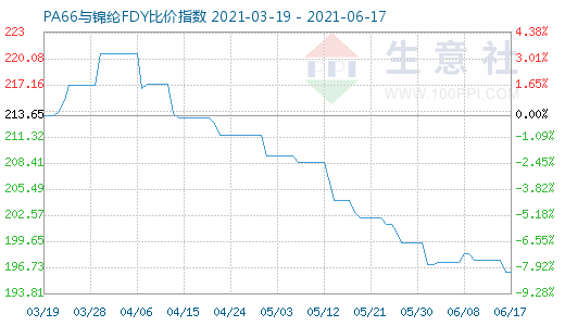 6月17日PA66與錦綸FDY比價指數(shù)圖