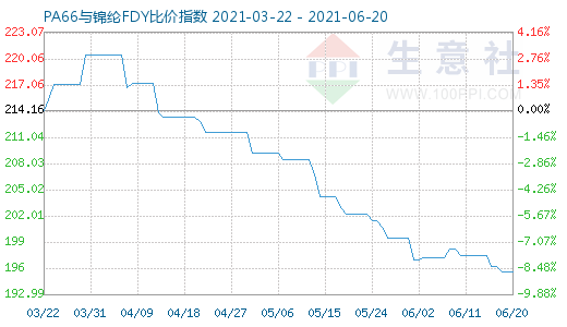 6月20日PA66與錦綸FDY比價(jià)指數(shù)圖