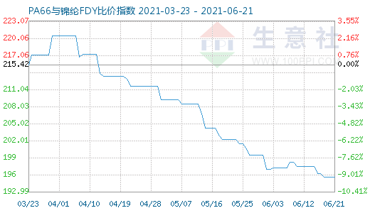 6月21日PA66與錦綸FDY比價(jià)指數(shù)圖