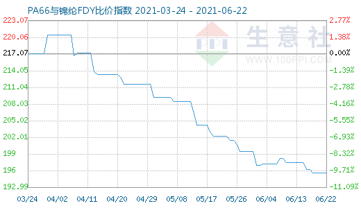 6月22日PA66與錦綸FDY比價(jià)指數(shù)圖