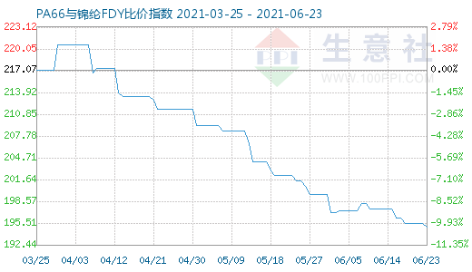 6月23日PA66與錦綸FDY比價(jià)指數(shù)圖