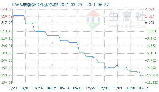 6月27日PA66與錦綸FDY比價指數(shù)圖