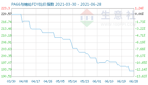 6月28日PA66與錦綸FDY比價指數(shù)圖