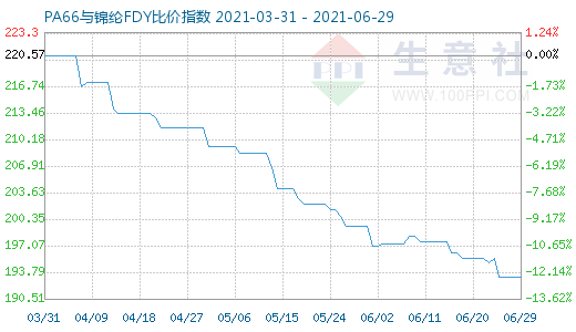 6月29日PA66與錦綸FDY比價(jià)指數(shù)圖