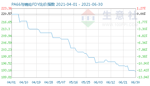 6月30日PA66與錦綸FDY比價(jià)指數(shù)圖