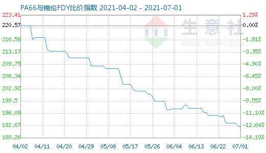 7月1日PA66與錦綸FDY比價指數(shù)圖