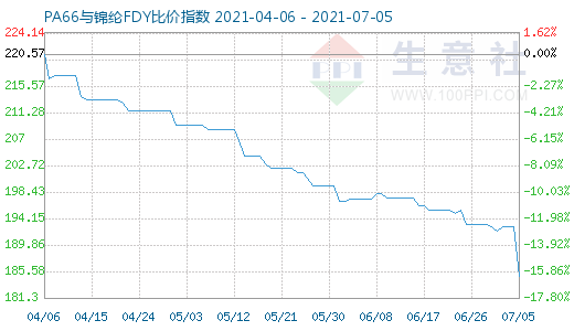 7月5日PA66與錦綸FDY比價(jià)指數(shù)圖