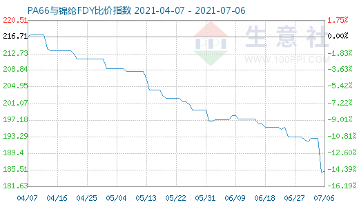 7月6日PA66與錦綸FDY比價指數(shù)圖