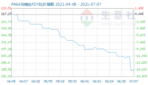 7月7日PA66與錦綸FDY比價(jià)指數(shù)圖