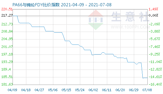 7月8日PA66與錦綸FDY比價指數(shù)圖