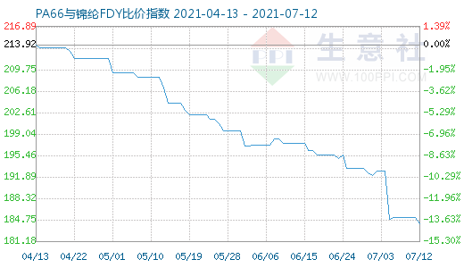 7月12日PA66與錦綸FDY比價指數(shù)圖